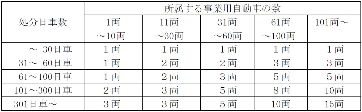 運送業の累積違反点数による行政処分について詳しく解説 やまだ行政書士事務所