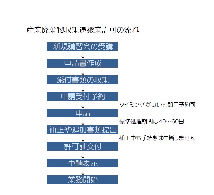 静岡県で産廃業の許可を取る人が先ずは読むべき開業完全ガイド やまだ行政書士事務所